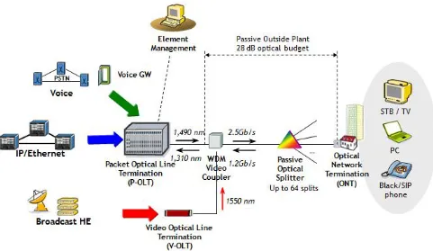 Gambar 2.15 Arsitektur GPON