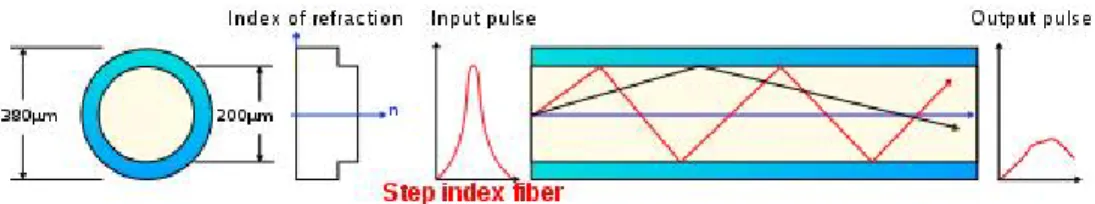 Gambar 2.4 Prinsip kerja serat optik Multi-mode step index