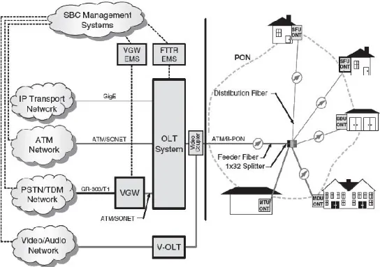Gambar 2.6 Arsitektur FTTx