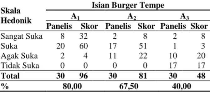 Tabel 4.  Hasil  Analisis  Organoleptik  Warna  Isian  Burger Tempe 