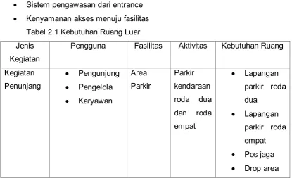 Tabel 2.1 Kebutuhan Ruang Luar 