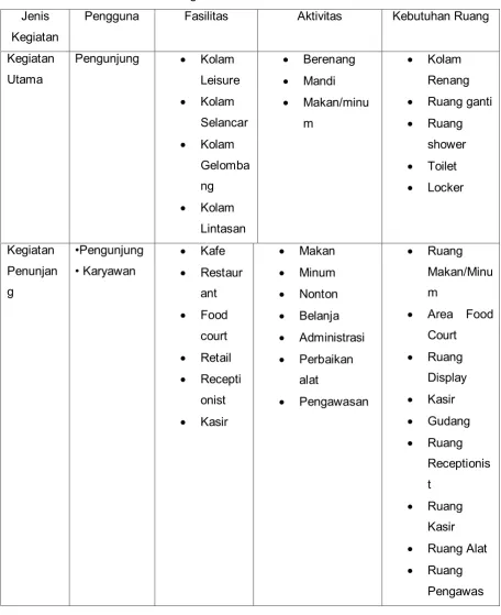 Tabel 2.2 Kebutuhan Ruang Dalam 