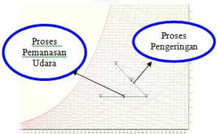 Gambar 1. Proses-proses di dalam diagram Psikrometrik [7]