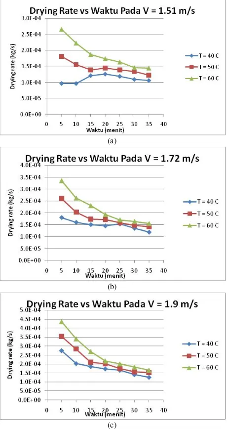 Gambar 4. Grafik drying rate batubara (a) pada V = 1,51 m/s, (b) pada V = 1,72 m/s, dan (c) pada V = 1,9 m/s 