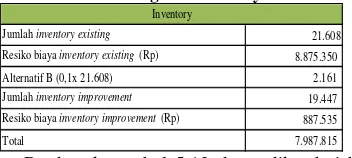 Tabel III.7 Estimasi Penghematan Biaya Waste Inventory