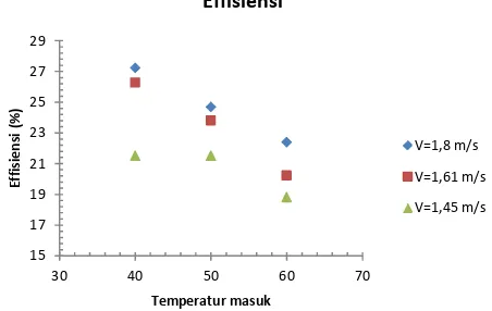 Gambar 9. Grafik perubahan efek dari kecepatan udara masuk dengan  moisture content pada pengeringan 3 kg batubara 