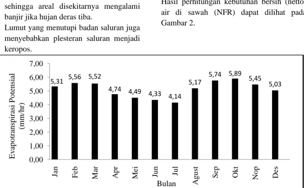 Gambar 1. Grafik Tingkat Evapotranspirasi Potensial (Et 0 ) 5,315,56 5,524,74 4,49 4,334,145,175,74 5,89 5,45 5,030,001,002,003,004,005,006,007,00