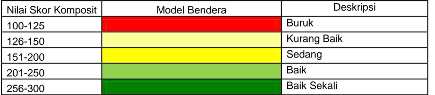 Tabel  4.  Visualisasi  Model  Bendera  untuk  Indikator  EAFM  Wilayah  Pengelolaan  Perikanan  Indonesia 