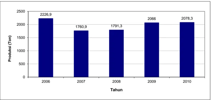 Gambar 5. Produksi produksi rata-rata rajungan, kepiting dan udang 2006 – 2010 