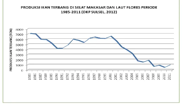 Gambar 3. Perkembangan produksi ikan terbang Propinsi Sulawesi Selatan periode 1985-2011 