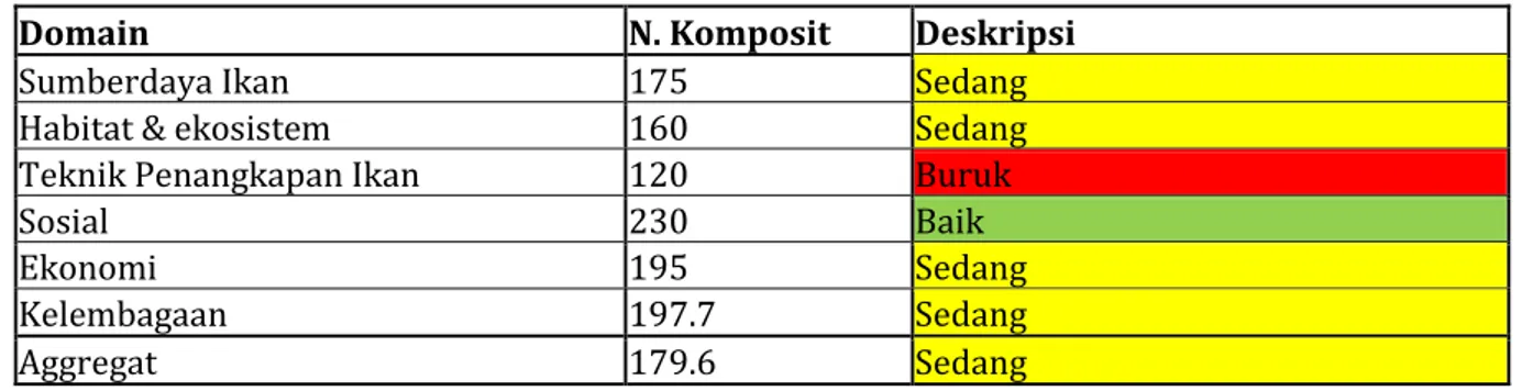 Tabel  10. Nilai  komposit dan deskripsi setiap domain pengelolaan ikan terbang di Selat  Makassar WPP-713  