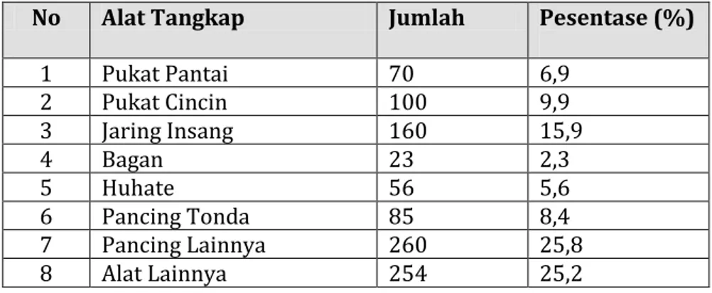 Tabel 3. Komposisi Alat Tangkap di Kabupaten Flores Timur ( Data Statistik Perikanan  Tangkap Provonsi NTT, 2008) 