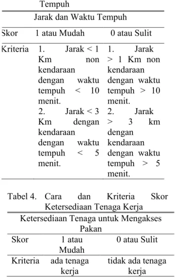 Tabel  3.  Kriteria  Skor  Jarak  dan  Waktu  Tempuh 