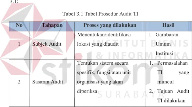 Tabel 3.1 Tabel Prosedur Audit TI 