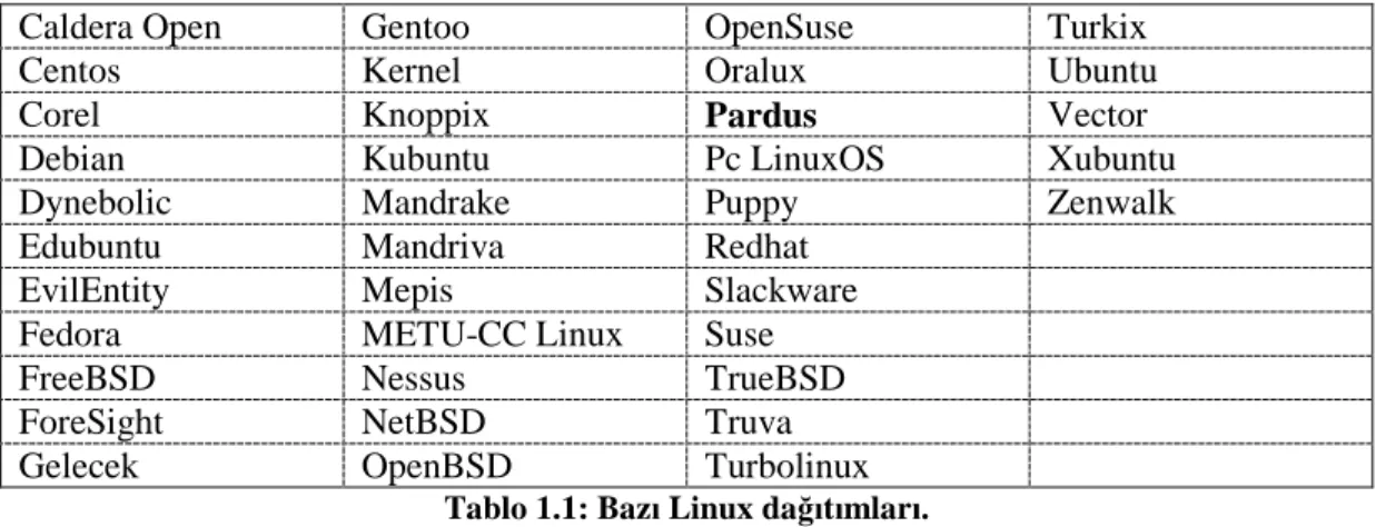 Tablo 1.1: Bazı Linux dağıtımları.
