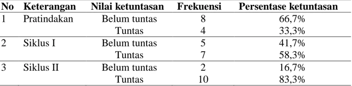 Tabel 4.4.  Rekapitulasi Nilai Rata-Rata Hasil Kerjasama Melalui Metode  Outbound Pada Anak  Kelompok  B  TK  Islam  Bakti  IX  Kerten  Pada  Kondisi  Awal  (Prasiklus),  Siklus  I,  Siklus II 