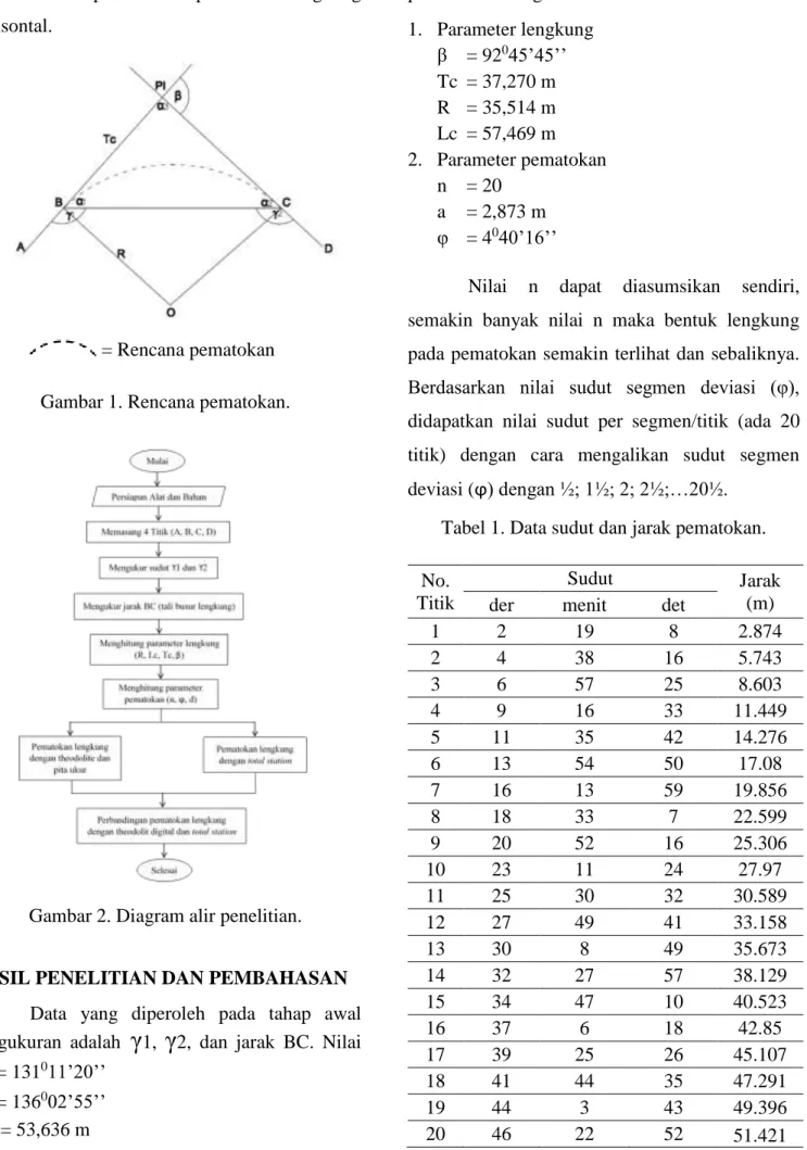 Gambar 2. Diagram alir penelitian. 