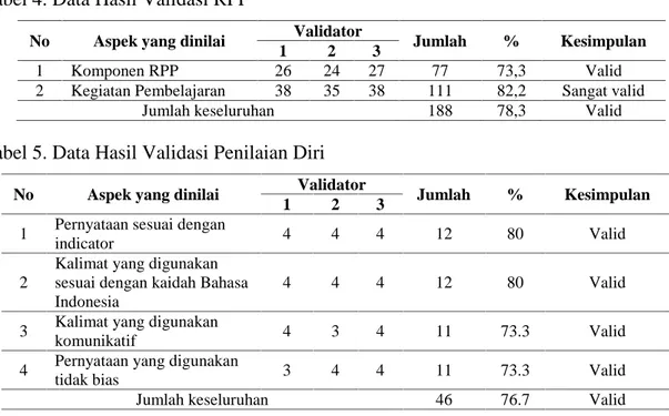Tabel 4. Data Hasil Validasi RPP