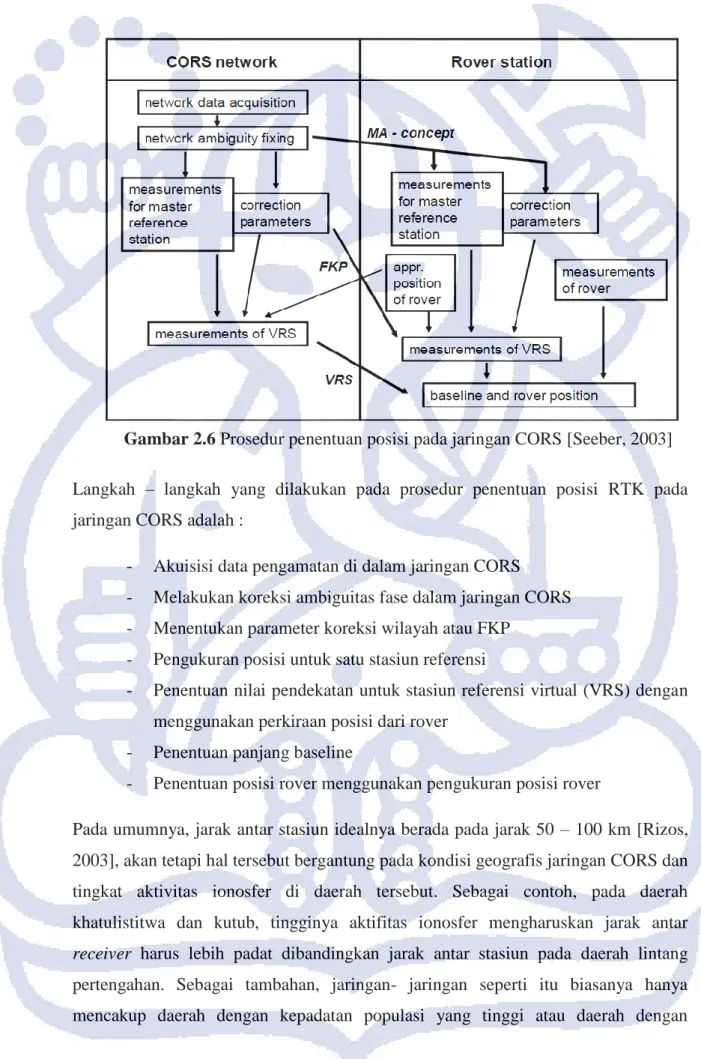 Gambar 2.6 Prosedur penentuan posisi pada jaringan CORS [Seeber, 2003] 