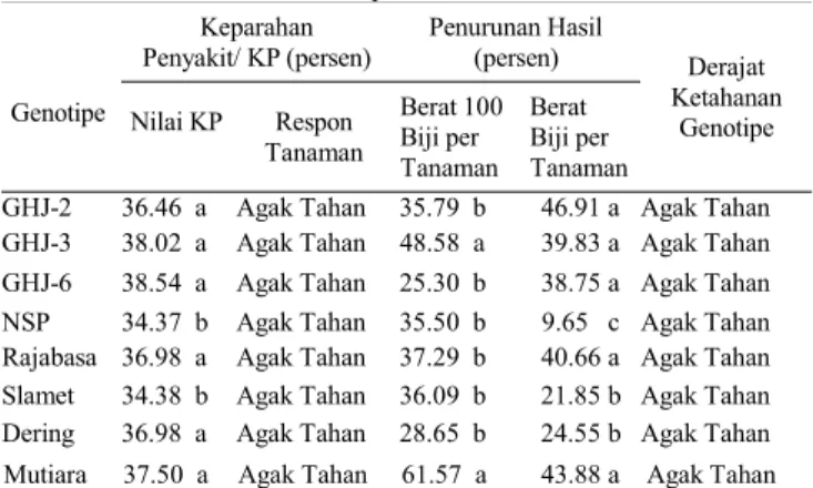 Tabel 2. Derajat ketahanan genotipe kedelai berdasarkan keparahan penyakit karat daun kedelai dan penurunan hasil