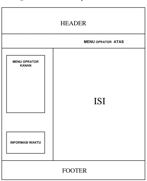 Gambar 3.5 Rancangan halaman dan menu Operator 