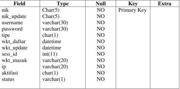 Tabel 3.5 Desain database tabel User 