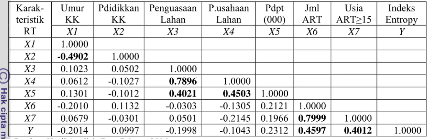 Tabel 40. Koefisien Korelasi antara Karakteristik Rumahtangga dengan                       Diversifikasi Usaha Rumahtangga Contoh di Kabupaten Pontianak