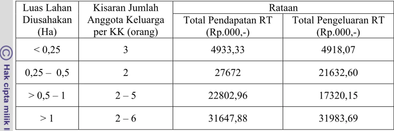 Tabel 41. Perbandingan Jumlah Anggota Keluarga per KK, Rataan Total                    Pendapatan dan Pengeluaran RT Contoh di Indramayu