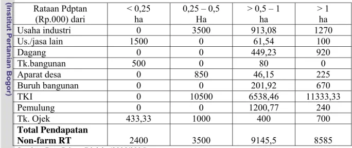 Tabel 33: Rataan Pendapatan Diversifikasi Usaha Non-Farm terhdp Tot.Pendptan                   Non-Farm, menurut Pengusahaan Lahan di Kabupaten Indramayu