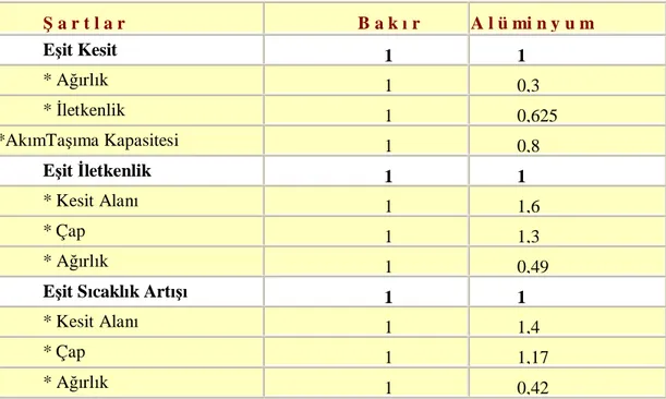 Tablo 1.1: Bakır iletken değerleri 1 olarak kabul edilmek şartı ile eşdeğer Alüminyum çıplak  yuvarlak iletkenin fiziksel karşılaştırılması 