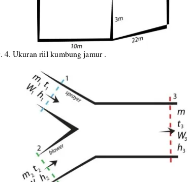 Gambar. 1. Diagram blok sistem pengendalian suhu kumbung jamur dengan 