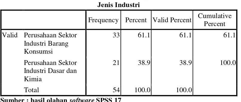 Tabel 4.6 Statistik Deskriptif Jenis Industri 