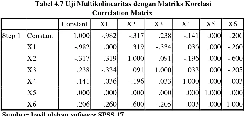 Tabel 4.7 Uji Multikolinearitas dengan Matriks Korelasi 