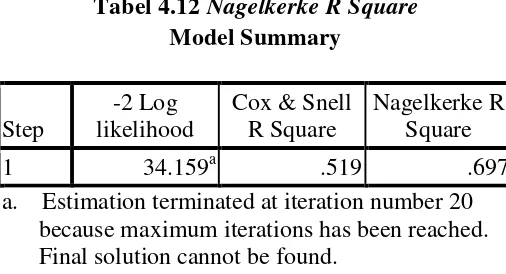 Tabel 4.12 Nagelkerke R Square 
