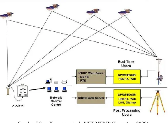 Gambar I.2  Konsep metode RTK NTRIP (Sunantyo, 2009)  NTRIP terdiri dari empat komponen sistem yaitu (Hapsoro, 2010) : 