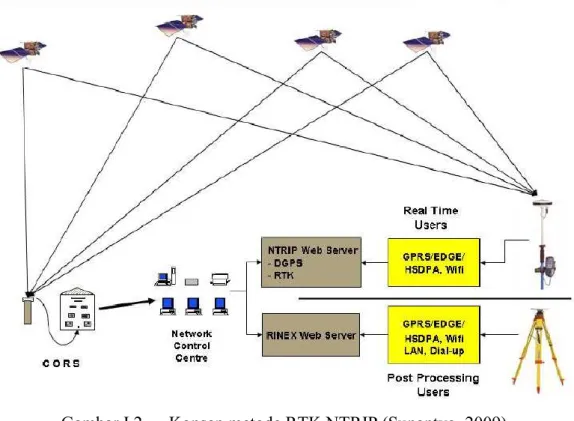 Gambar I.2  Konsep metode RTK NTRIP (Sunantyo, 2009)  NTRIP terdiri dari empat komponen sistem yaitu (Hapsoro, 2010) : 