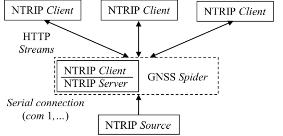 Gambar I.3  Sistem komponen NTRIP (Charles dalam Hapsoro, 2010) 