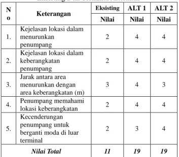 Tabel 4.17. Hasil Penilaian Fasilitas Terminal  Eksisting Dan Terminal Alternatif  N