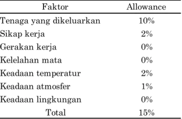 Tabel 1. Hasil Pengukuran Allowance 