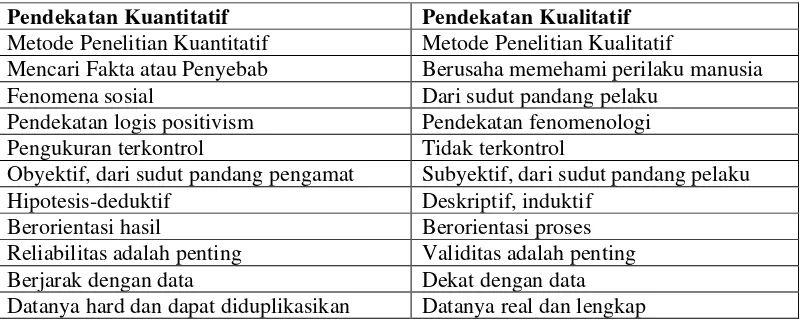 Tabel 3.1 Karakteristik Penelitian Kuantitatif dan Pendekatan Kualitatif 