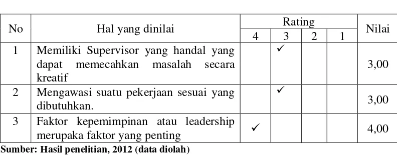 Tabel 4.6 Pertanyaan Responden Terhadap Faktor SDM pada 