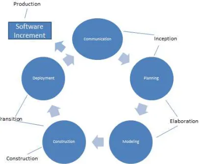 Gambar 1 Fase Unified Process 