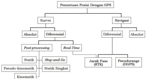 Gambar 2. Metode Penentuan Posisi GPS (Abidin, 2007). 