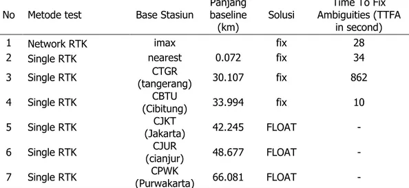 Tabel 2. Hasil Solusi Ambiguitas Fase dari Beberapa Base Stasiun. 