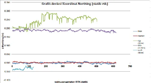 Gambar 5. Grafik Selisih Metode Statik dengan RTK pada Koordinat  Northing.