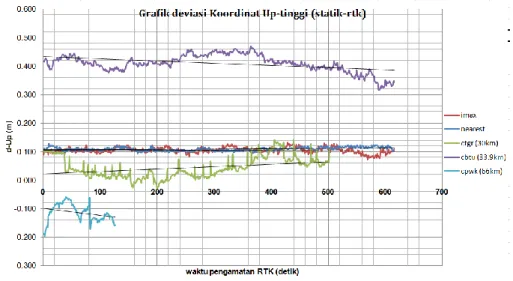 Gambar 7. Grafik Selisih Metode Statik dengan RTK pada Koordinat Tinggi (Up) 