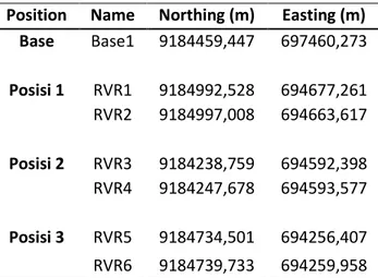 Tabel 4. Data Elevasi hasil pengukuran GPS Geodetik  Position  Name  Elevation (m) 