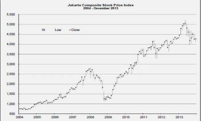 Grafik Perkembangan IHSG (Indeks Harga Saham Gabungan) di Indonesia 