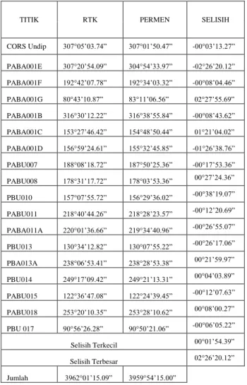 Tabel III.9. Selisih Sudut 