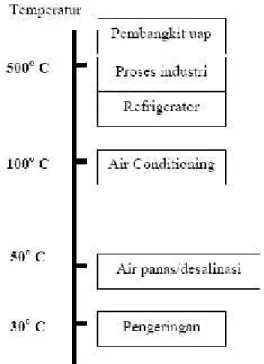 Gambar 5. Aplikasi Surya Termal berdasarkan suhu2.4Pemanfaatan Teknologi  Surya Termal